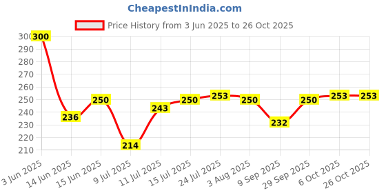 flipkart.com jay gatrad seller Beer Glass Italian Style Jumbo Beer with Handle Classic Design Glass Beer Mug jay gatrad seller Price History Graph from 3 Jun 2025 to 26 Oct 2025