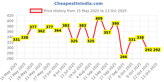 flipkart.com park avenue Beer Shampoo Shiny and Bouncy park avenue Price History Graph from 15 May 2025 to 12 Oct 2025