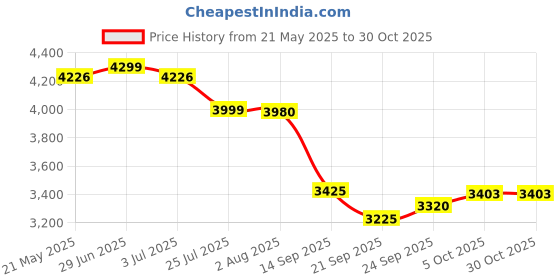 flipkart.com hospitality Beer Tower, 3LTower Dispenser with Ice Tube (Pack of 1Pc) Bottled Water Dispenser hospitality Price History Graph from 21 May 2025 to 30 Oct 2025