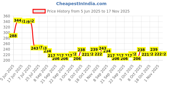 flipkart.com latestimpex Beer Transparent, Heavy Base, Crystal Clear Glass 400 ml Set of 2 Glass Beer Mug latestimpex Price History Graph from 5 Jun 2025 to 17 Nov 2025