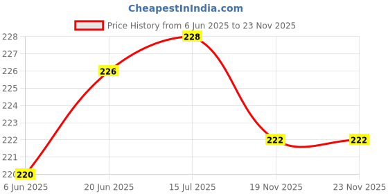 flipkart.com BeerBooze Silicone Press and Release Earbuds Case For AirPods Pro, AirPods Pro 2nd Gen Price History Graph from 6 Jun 2025 to 22 Nov 2025