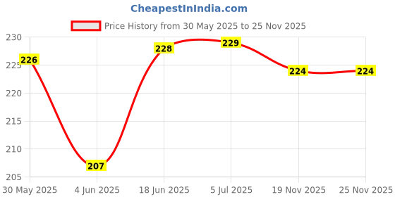 flipkart.com BeerBooze Silicone Press and Release Earbuds Case For AirPods Pro, AirPods Pro 2nd Gen Price History Graph from 30 May 2025 to 25 Nov 2025