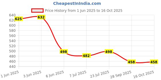 flipkart.com beerock Kosko Running Shoes For Men beerock Price History Graph from 1 Jun 2025 to 15 Oct 2025