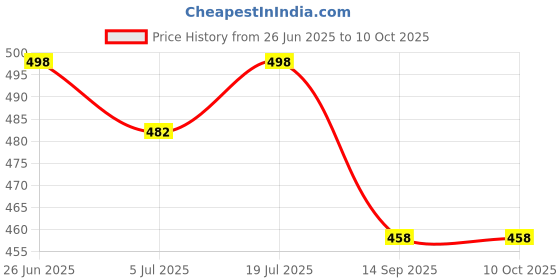 flipkart.com beerock Kosko Running Shoes For Men beerock Price History Graph from 26 Jun 2025 to 9 Oct 2025