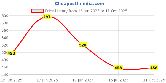 flipkart.com beerock Kosko Running Shoes For Men beerock Price History Graph from 16 Jun 2025 to 10 Oct 2025