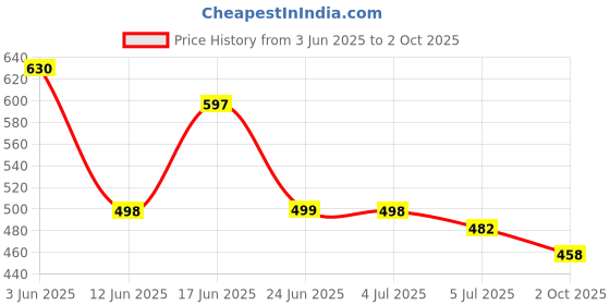flipkart.com beerock Kosko Running Shoes For Men beerock Price History Graph from 3 Jun 2025 to 2 Oct 2025