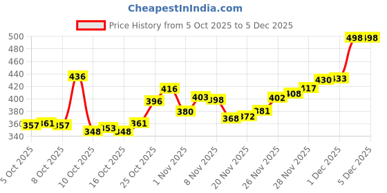 flipkart.com beerock Kosko Running Shoes For Men beerock Price History Graph from 5 Oct 2025 to 5 Dec 2025