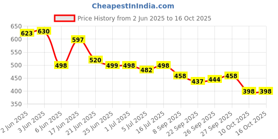 flipkart.com beerock Oxygen Running Shoes For Men beerock Price History Graph from 2 Jun 2025 to 15 Oct 2025
