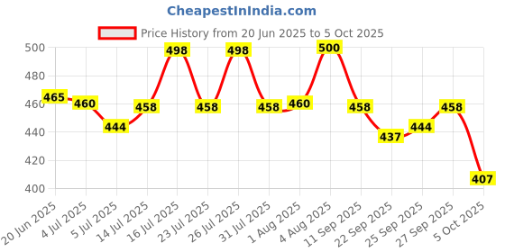 flipkart.com beerock Oxygen Running Shoes For Men beerock Price History Graph from 20 Jun 2025 to 5 Oct 2025