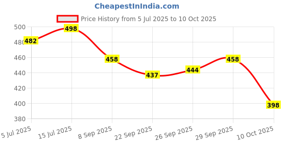 flipkart.com beerock Oxygen Running Shoes For Men beerock Price History Graph from 5 Jul 2025 to 9 Oct 2025