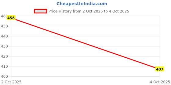 flipkart.com beerock Oxygen Running Shoes For Men beerock Price History Graph from 2 Oct 2025 to 4 Oct 2025