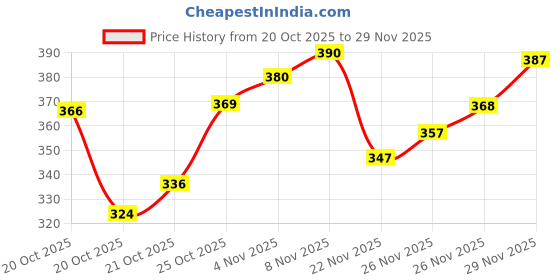flipkart.com beerock Oxygen Running Shoes For Men beerock Price History Graph from 20 Oct 2025 to 29 Nov 2025