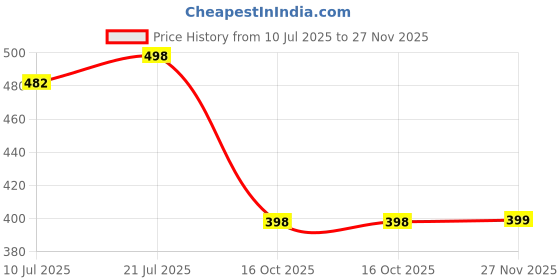 flipkart.com beerock Running Shoes For Men beerock Price History Graph from 10 Jul 2025 to 27 Nov 2025