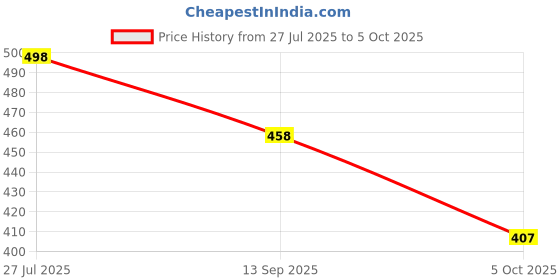 flipkart.com beerock Running Shoes For Men beerock Price History Graph from 27 Jul 2025 to 5 Oct 2025