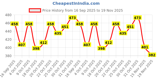 flipkart.com beerock Running Shoes For Men beerock Price History Graph from 16 Sep 2025 to 19 Nov 2025