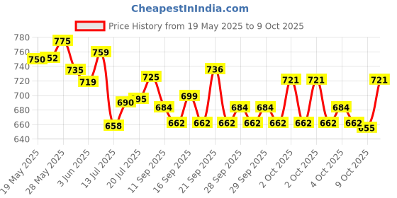 flipkart.com beertech Rechargeable Bluetooth Handheld Megaphone (Loudspeaker) Perfect for announcements | Moisture-Proof & Dust-Proof Indoor, Outdoor PA System beertech Price History Graph from 19 May 2025 to 9 Oct 2025