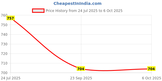 flipkart.com BeerTech RM-BT569 Bluetooth FM Speakar, USB and SD card Speakar with mobile stand Speaker Mod Price History Graph from 24 Jul 2025 to 6 Oct 2025