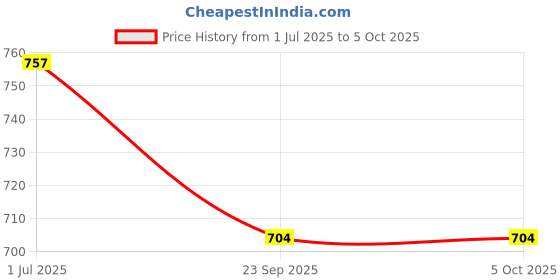 flipkart.com BeerTech RM-BT569 Wireless Bluetooth Speaker, Support Usb & Sd card with mobile stand Speaker Mod Price History Graph from 1 Jul 2025 to 5 Oct 2025