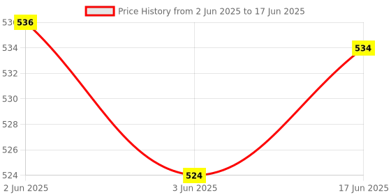flipkart.com BeeSmart Automatic Water level controller for Empty to Septic & Underground tanks WLC-6 Wired Sensor Security System Price History Graph from 2 Jun 2025 to 17 Jun 2025
