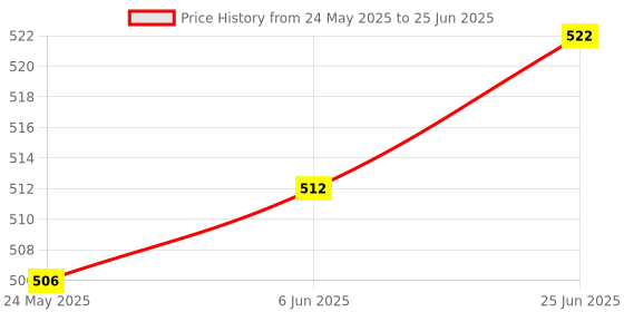 flipkart.com BeeSmart BEEWLC-4 Wired Sensor Security System Price History Graph from 24 May 2025 to 25 Jun 2025