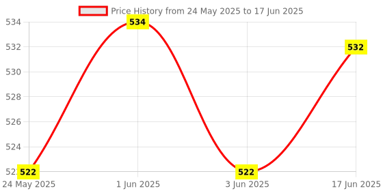 flipkart.com BeeSmart Fully automatic Water Level Controller Auto on, Auto off 0-1.5 hp 30 A Relay Use Model BEEWLC-4 Wired Sensor Security System Price History Graph from 24 May 2025 to 17 Jun 2025