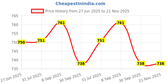 flipkart.com BeeSmart Fully Automatic water Level Controller ,With Dry Run Protection, Model BEEWLC-5 Wired Sensor Security System Price History Graph from 27 Jun 2025 to 20 Nov 2025
