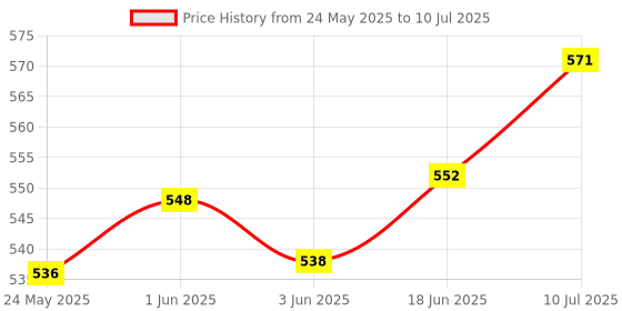 flipkart.com BeeSmart Semi Automatic Water Level Controller Manual on Auto Off 30 A Relay Model -BEEWLC-2 Wired Sensor Security System Price History Graph from 24 May 2025 to 10 Jul 2025