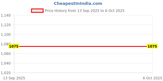 flipkart.com BeeSmart Semi Automatic Water Level Controller Manual on Auto Off BEEWLC-2 (Pack of 2) Wired Sensor Security System Price History Graph from 13 Sep 2025 to 5 Oct 2025