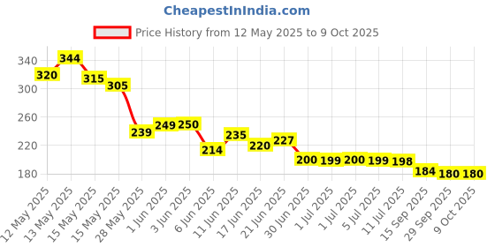 flipkart.com beestrong Nasal Inhaler for Prostate Wellness,Nasal Inhaler Stick Manual Nasal Aspirator beestrong Price History Graph from 12 May 2025 to 9 Oct 2025