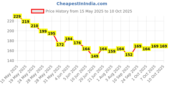 flipkart.com beestrong Nasal Stick, Nasal Inhaler Aromatherapy Stick, Portable Nasal Suction Stick Manual Nasal Aspirator beestrong Price History Graph from 15 May 2025 to 9 Oct 2025