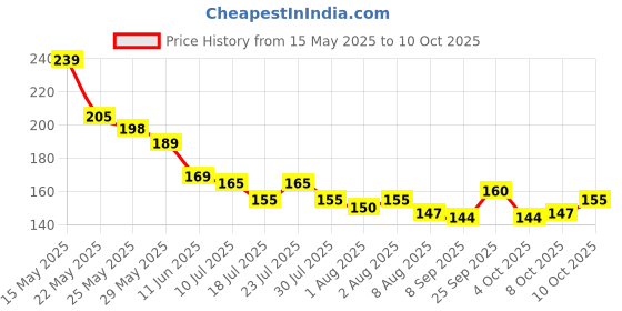 flipkart.com beestrong Nasal Suction Stick – Safe & Effective Mucus Remover_01 Manual Nasal Aspirator beestrong Price History Graph from 15 May 2025 to 10 Oct 2025