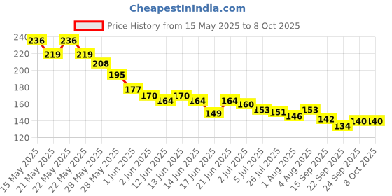 flipkart.com beestrong Nasal Suction Stick – Safe & Effective Mucus Remover_01 Manual Nasal Aspirator Manual Nasal Aspirator beestrong Price History Graph from 15 May 2025 to 7 Oct 2025