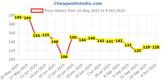flipkart.com beestrong Portable Nasal Suction Stick, Clean Your Nose and Enjoy Fresh Air Manual Nasal Aspirator beestrong Price History Graph from 20 May 2025 to 9 Oct 2025