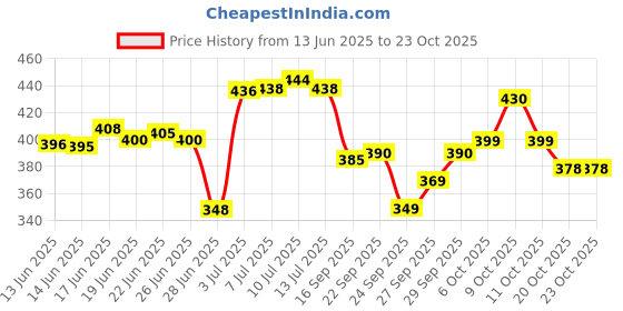 flipkart.com burt's bees Beeswax Lip Balm With Vitamin E & Peppermint, 4.25 grams , Peppermint burt's bees Price History Graph from 13 Jun 2025 to 22 Oct 2025