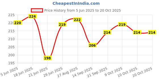 flipkart.com sarvayush naturals Beet & Rose Premium Skin Brightening Soap sarvayush naturals Price History Graph from 5 Jun 2025 to 20 Oct 2025