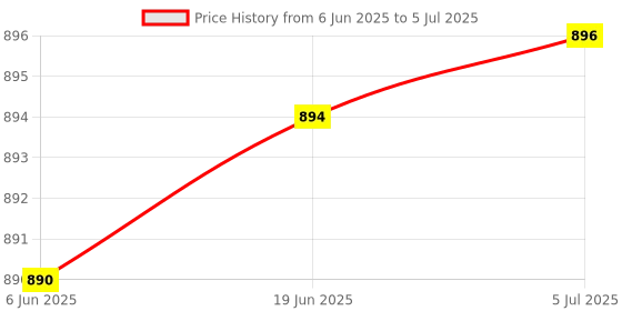 flipkart.com hty Beetech B-510 Digital Smart Multimeter Digital Multimeter hty Price History Graph from 6 Jun 2025 to 5 Jul 2025