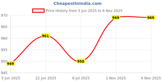 flipkart.com spaark BEETECH B-510 SMART Digital Multimeter spaark Price History Graph from 5 Jun 2025 to 5 Nov 2025