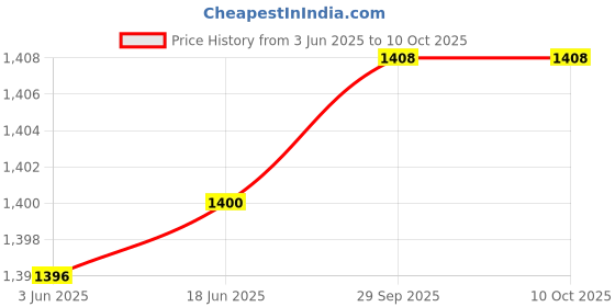 flipkart.com hty BEETECH B-6010 Digital Multimeter hty Price History Graph from 3 Jun 2025 to 10 Oct 2025