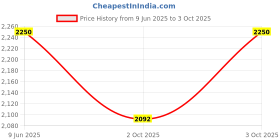 flipkart.com beeteche Digital Voltage Tester beeteche Price History Graph from 9 Jun 2025 to 3 Oct 2025
