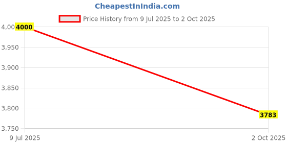 flipkart.com beetechh BEETECH IR-9 INFRARED NON CONTACT LASER GUN(-50C TO 1076C) Digital Multimeter beetechh Price History Graph from 9 Jul 2025 to 2 Oct 2025