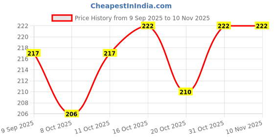 flipkart.com mandc BEETEL 45-75-20 Hydraulic Jack Kit PU ABS Hydraulic Unit mandc Price History Graph from 9 Sep 2025 to 9 Nov 2025