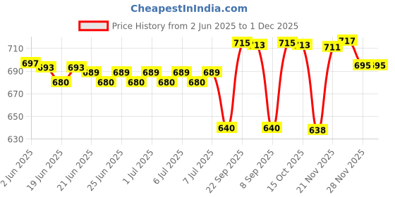 flipkart.com beetel B-15 B Corded Landline Phone (Black) Corded Landline Phone beetel Price History Graph from 2 Jun 2025 to 30 Nov 2025