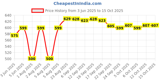 flipkart.com beetel B11 Basic Corded Landline Phone with Answering Machine beetel Price History Graph from 3 Jun 2025 to 15 Oct 2025