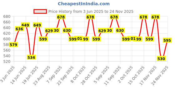 flipkart.com beetel B11 Corded Landline Phone with Answering Machine beetel Price History Graph from 3 Jun 2025 to 24 Nov 2025