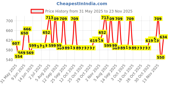 flipkart.com beetel B11 Corded Landline Phone with Answering Machine beetel Price History Graph from 31 May 2025 to 23 Nov 2025