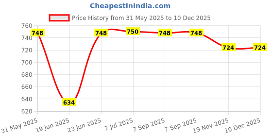 flipkart.com beetel B17 Corded Landline Phone with Answering Machine beetel Price History Graph from 31 May 2025 to 10 Dec 2025