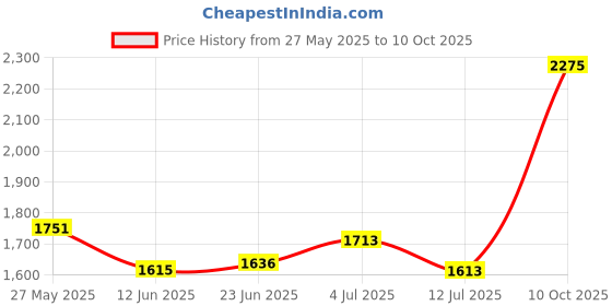 flipkart.com beetel B25 (1+1 ) INTERCOM SYSTEM Corded Landline Phone with Answering Machine beetel Price History Graph from 27 May 2025 to 10 Oct 2025