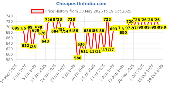 flipkart.com beetel B25 Corded Landline Phone with Answering Machine beetel Price History Graph from 30 May 2025 to 17 Oct 2025