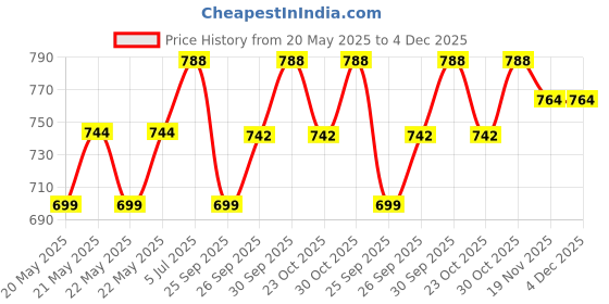flipkart.com beetel B80 Corded Landline Phone with Answering Machine beetel Price History Graph from 20 May 2025 to 4 Dec 2025
