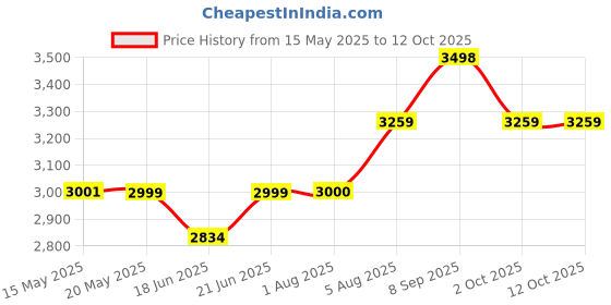 flipkart.com beetel BEETELF2N+ Corded Landline Phone with Answering Machine beetel Price History Graph from 15 May 2025 to 12 Oct 2025